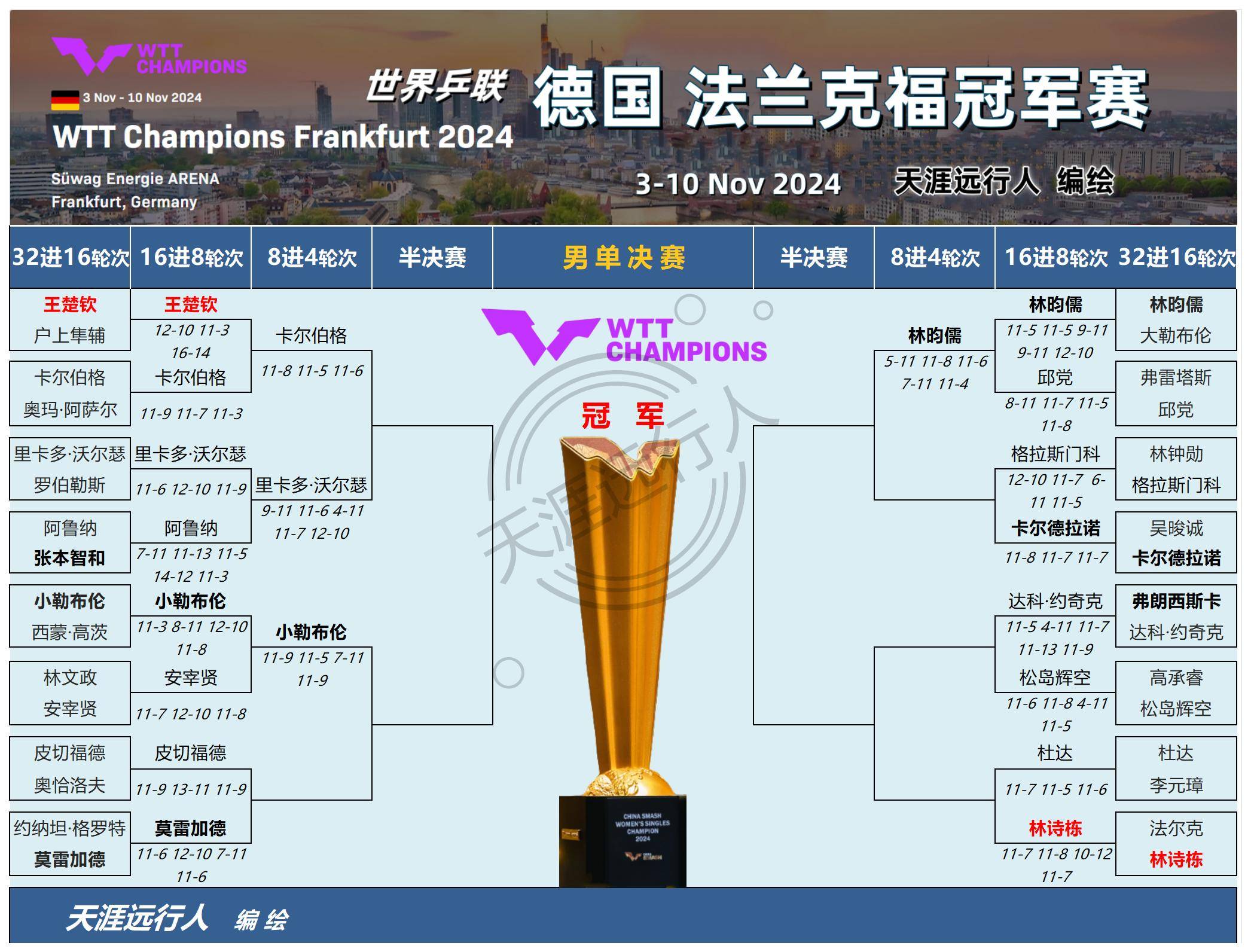 法兰克福连胜说明复苏，魅力重现球场
