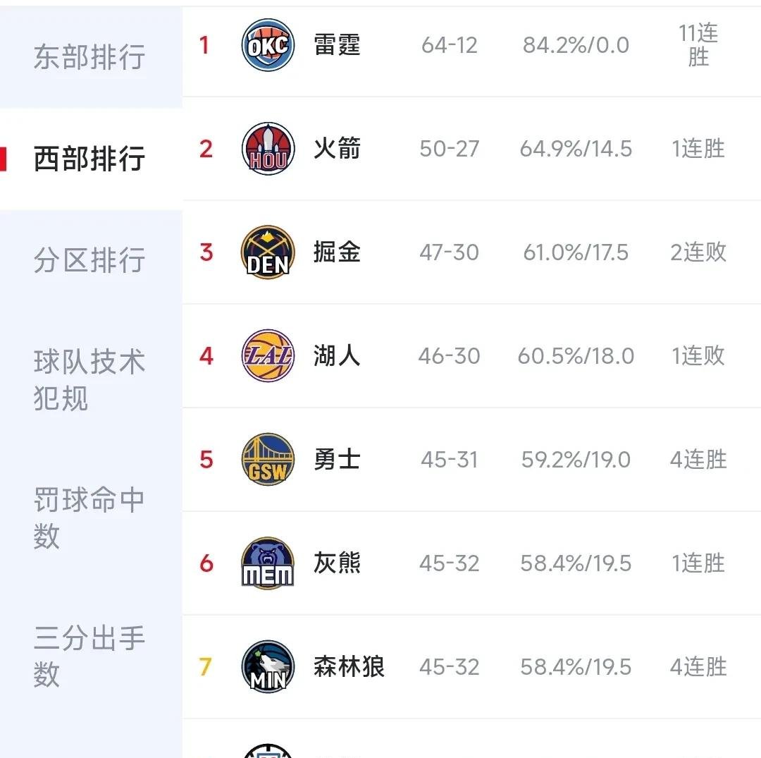 三分命中率飙升，球队高效晋级