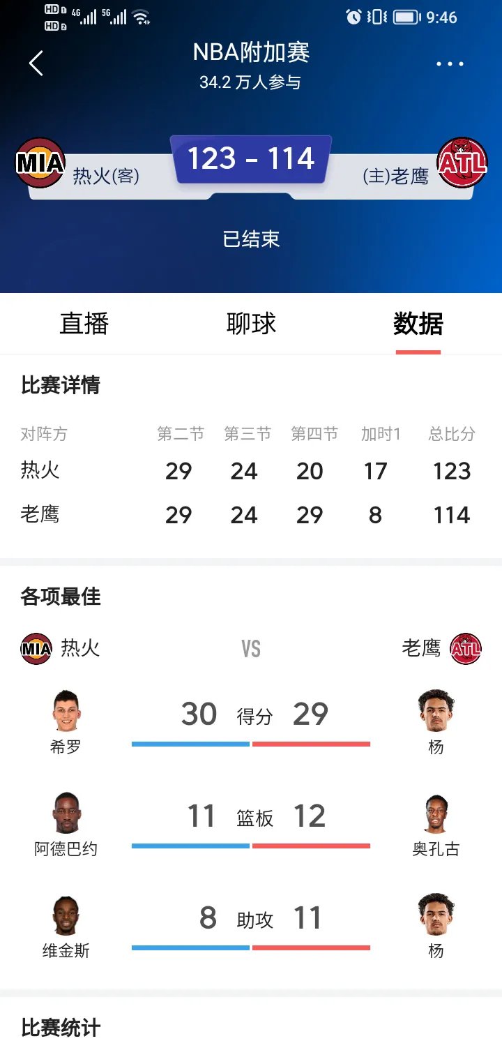 热火客场擒下老鹰取得两连胜