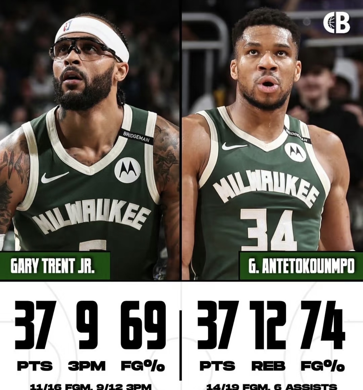 雄鹿队后场火力全开,大胜对手保持不败 雄鹿队后场火力全开,大胜对手保持不败