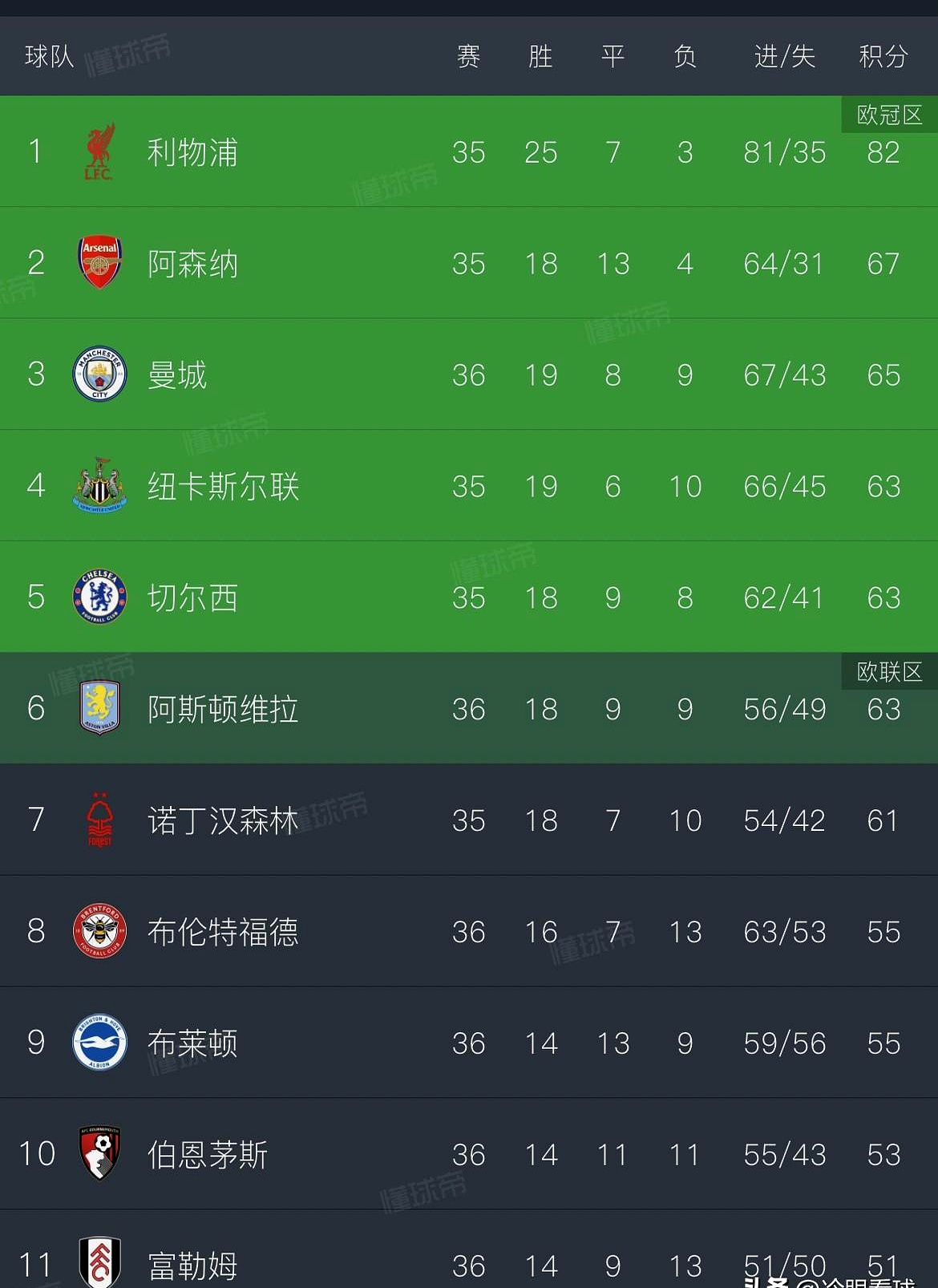 切尔西客场大胜,积分榜重返前列 切尔西客场大胜,积分榜重返前列
