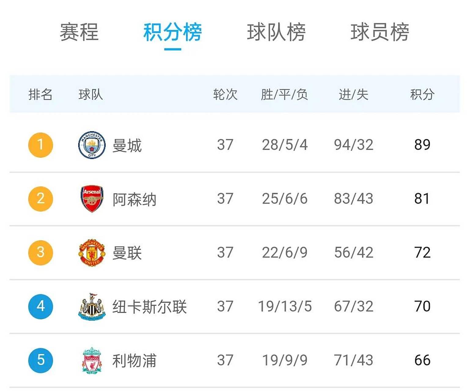 切尔西客场大胜,积分榜重返前列 切尔西客场大胜,积分榜重返前列