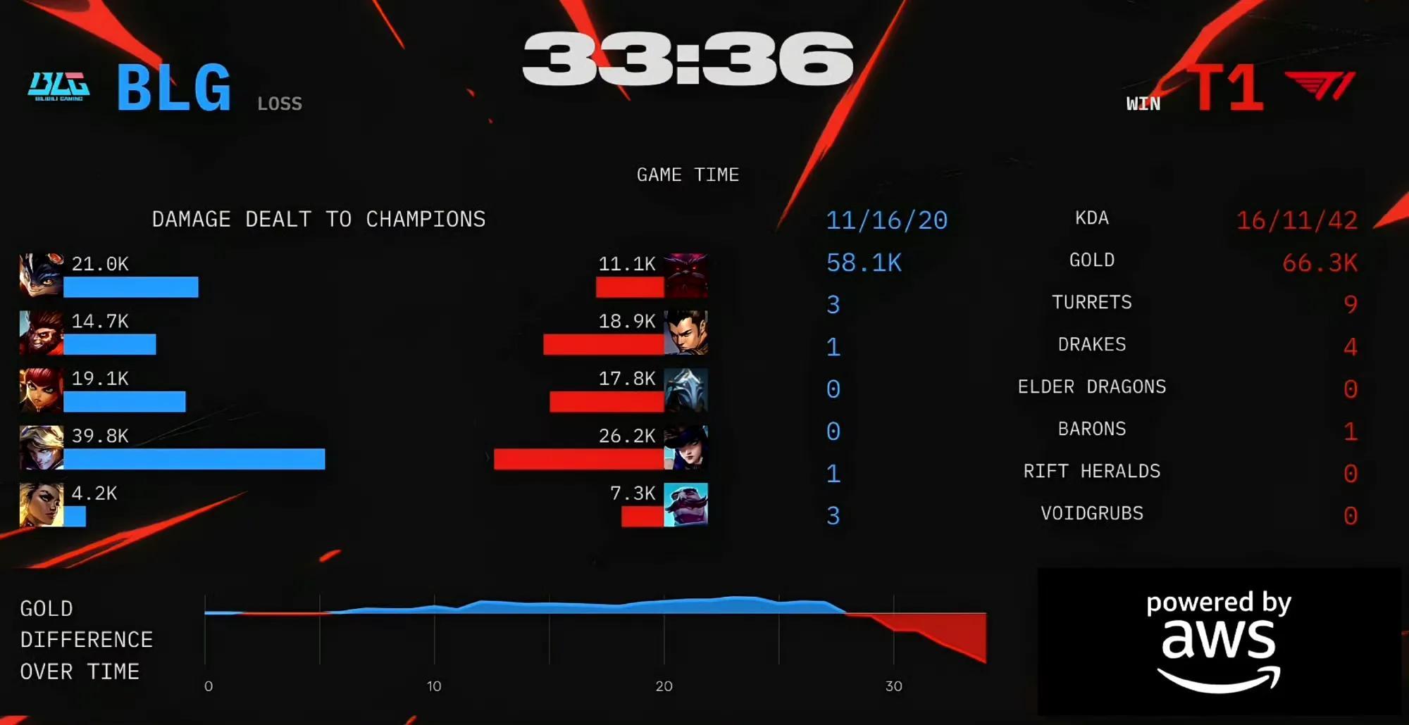 包含IG碾压TL，Faker打出惊人五杀强强对话半决赛，技惊四座的词条